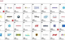 Inilah 100 Brand Terpopuler.